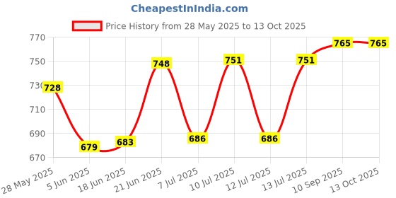 flipkart.com paavi COVER--GUN COVER-LIGHTER Pocket Lighter paavi Price History Graph from 28 May 2025 to 13 Oct 2025