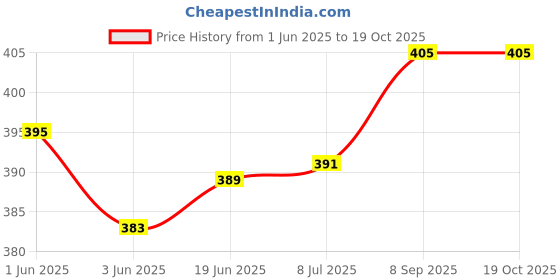 flipkart.com paavi Gun Shaped Cigarette Lighter Pocket Lighter Plastic Gas refillable Lighter (Silver, Pack of 1) Gun Shaped Cigarette Lighter Pocket Lighter Plastic Gas refillable Lighter (Silver, Pack of 1) Pocket Lighter paavi Price History Graph from 1 Jun 2025 to 18 Oct 2025