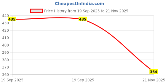 flipkart.com paavi NEW LIGHTER NEW LIGHTER Pocket Lighter paavi Price History Graph from 19 Sep 2025 to 21 Nov 2025