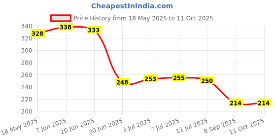 flipkart.com paavi pillow Air Solid Sleeping Pillow Pack of 1 paavi Price History Graph from 18 May 2025 to 11 Oct 2025