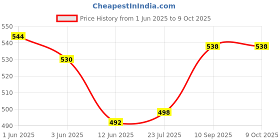 flipkart.com paavi Without Stand Small Cigarette Lighter Pocket Lighter paavi Price History Graph from 1 Jun 2025 to 8 Oct 2025