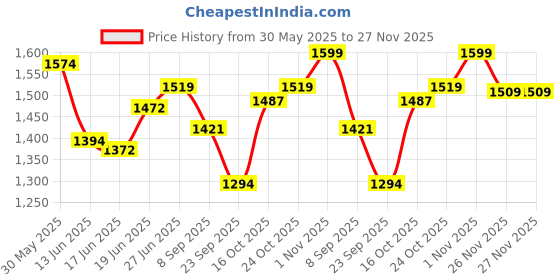flipkart.com pabla enterprises Car Center Armrest with Storage and Ultimate Comfort for Maruti New Swift 2024 Car Armrest pabla enterprises Price History Graph from 30 May 2025 to 27 Nov 2025