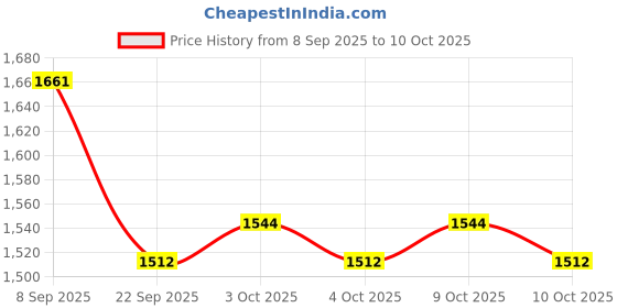 flipkart.com pabla enterprises Center Armrest with Storage Compartment for Maruti Swift All Models Car Armrest pabla enterprises Price History Graph from 8 Sep 2025 to 10 Oct 2025