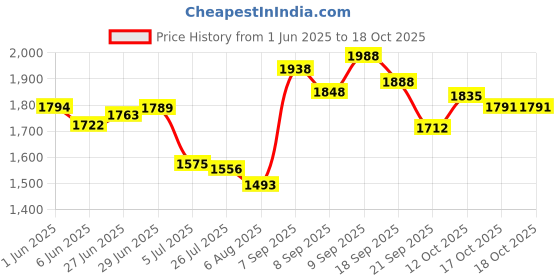 flipkart.com pabla enterprises Center Armrest with Storage Compartment for TATA PUNCH all models Car Armrest pabla enterprises Price History Graph from 1 Jun 2025 to 17 Oct 2025