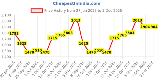 flipkart.com pabla enterprises High-End 2.0 Car Center Armrest with Storage Compartment and Ultimate Comfort Car Armrest pabla enterprises Price History Graph from 27 Jun 2025 to 2 Dec 2025