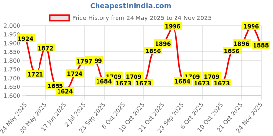 flipkart.com pabla enterprises High-End Car Center Armrest with Storage Compartment Comfort for NEXON Car Armrest pabla enterprises Price History Graph from 24 May 2025 to 24 Nov 2025