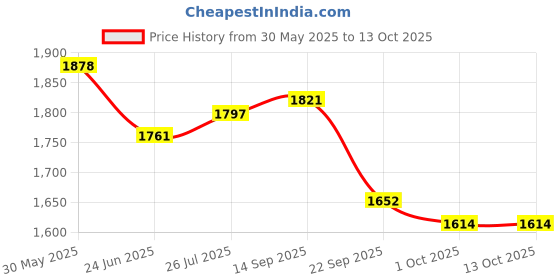 flipkart.com pabla enterprises High-End Car Center Armrest with Storage Compartment for TATA TIAGO Car Armrest pabla enterprises Price History Graph from 30 May 2025 to 13 Oct 2025