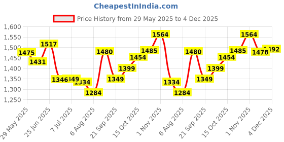 flipkart.com pabla enterprises Wooden Car Center All black Armrest Console for Maruti Suzuki Wagon-R Car Armrest pabla enterprises Price History Graph from 29 May 2025 to 4 Dec 2025