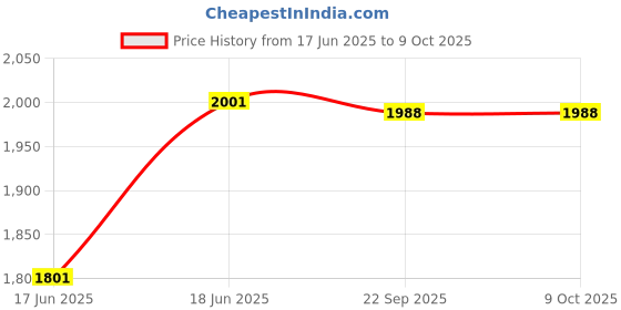 flipkart.com pabla enterprises Wooden Car Center Armrest Console for Mahindra THAR Second Generation 2020-2022 Car Armrest pabla enterprises Price History Graph from 17 Jun 2025 to 9 Oct 2025