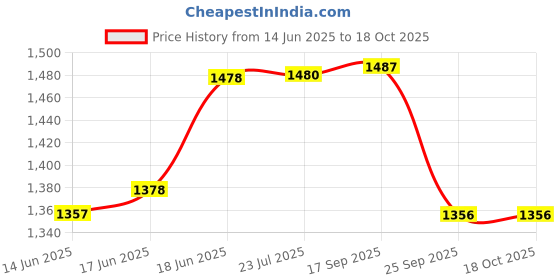 flipkart.com pabla enterprises Wooden Car Center Armrest Console for Tata ALTROZ Car Armrest pabla enterprises Price History Graph from 14 Jun 2025 to 18 Oct 2025