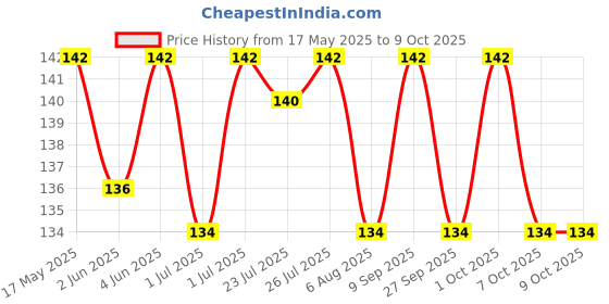 flipkart.com pabla Passenger Backrest pabla Price History Graph from 17 May 2025 to 9 Oct 2025
