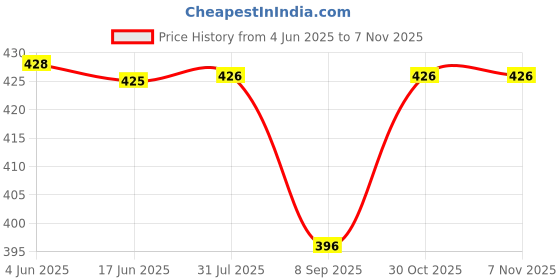 flipkart.com pabuza 6 Pack Silicone Air Fryer Accessories Airfryer Tray pabuza Price History Graph from 4 Jun 2025 to 4 Nov 2025