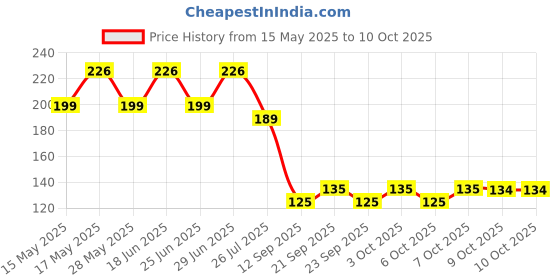 flipkart.com pabuza 60x40cm Mesh Type Ironing Clothes Protection, Insulation Ironing Board Pad Ironing Mat pabuza Price History Graph from 15 May 2025 to 9 Oct 2025