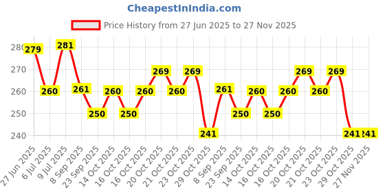 flipkart.com pabuza Air Fryer 100Pcs Disposable Round Paper Liner, Non-Stick papar Airfryer Tray pabuza Price History Graph from 27 Jun 2025 to 26 Nov 2025