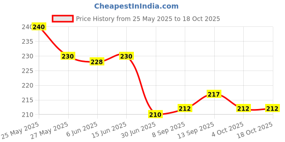 flipkart.com pabuza Air Fryer Paper Liners, 100 Count Airfryer Tray pabuza Price History Graph from 25 May 2025 to 18 Oct 2025