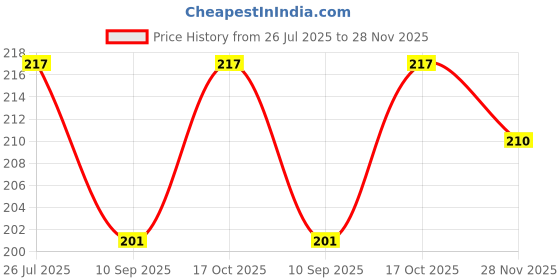 flipkart.com pabuza Air Fryer Paper Liners for Ninja Airfryer Tray pabuza Price History Graph from 26 Jul 2025 to 28 Nov 2025