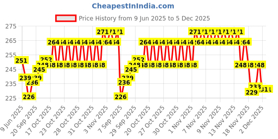 flipkart.com pabuza Silicone Air Fryer Liner Basket Bowl for 3 to 5QT,Reusable Nonstick Baking Tray Air Fryer pabuza Price History Graph from 9 Jun 2025 to 5 Dec 2025