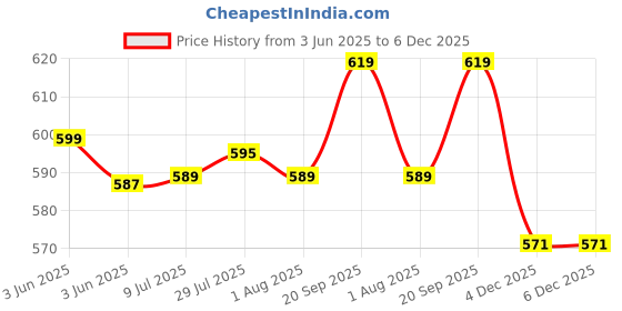 flipkart.com pabuza usb mini food processor Electric Vegetable & Fruit Chopper pabuza Price History Graph from 3 Jun 2025 to 6 Dec 2025