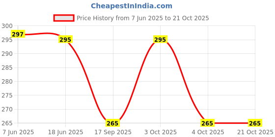 flipkart.com pabuza Women Multicolor Coin Purse pabuza Price History Graph from 7 Jun 2025 to 21 Oct 2025