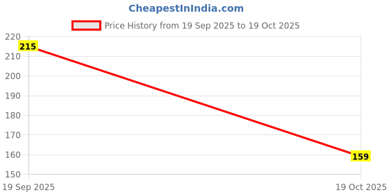 flipkart.com PAC Gel Wrist Support Mouse padwith Lycra Cloth - Nonslip Non Slip Base Mousepad Non Slip Base Mousepad Price History Graph from 19 Sep 2025 to 19 Oct 2025