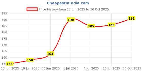 flipkart.com PAC LAN Cable 3 m r45 patch cord 3 meter cat 6 Price History Graph from 13 Jun 2025 to 30 Oct 2025