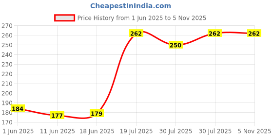 flipkart.com PAC LAN Cable 5 m CAT6 Cable 5 meter Ethernet Lan Network CAT 6 RJ45 Patch Cord Internet Price History Graph from 1 Jun 2025 to 5 Nov 2025