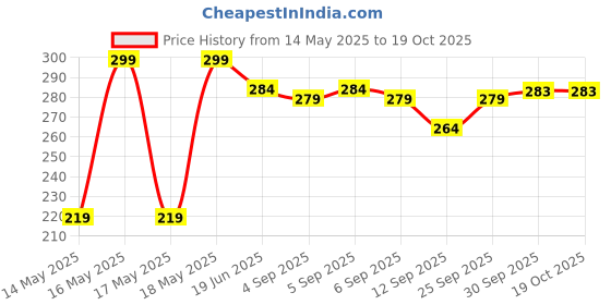 flipkart.com PAC LAPTOP STAND PLASTIC Laptop Stand Laptop Stand Price History Graph from 14 May 2025 to 18 Oct 2025