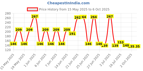 flipkart.com pac Micro Lithium Cell CR2032 Coin 3v Computer Motherboard CMOS Cell (pack of 5)Battery pac Price History Graph from 15 May 2025 to 6 Oct 2025