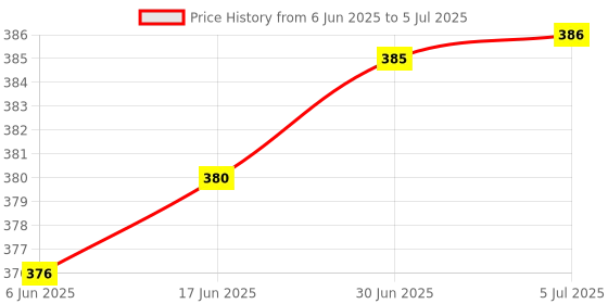 flipkart.com PAC PAC RS232 to RS485 Adapter USB Adapter Price History Graph from 6 Jun 2025 to 5 Jul 2025