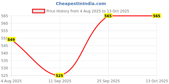 flipkart.com PAC Power Cord 10 m 3 Pin Power Cord Cable for Computer, Monitor, Printer, UPS, PC SMPS-10 meter Price History Graph from 4 Aug 2025 to 13 Oct 2025