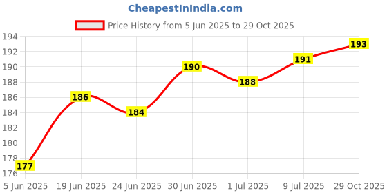 flipkart.com PAC Power Cord 1.5 m Laptop Adapter Charger Power Cable 1.5 mtr 3 pin Price History Graph from 5 Jun 2025 to 29 Oct 2025