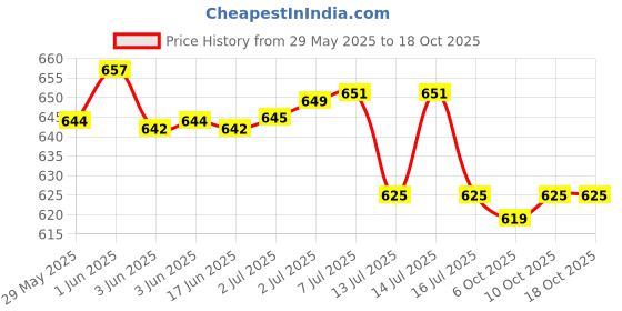 flipkart.com PAC RS232 to RS485 USB Adapter Price History Graph from 29 May 2025 to 17 Oct 2025