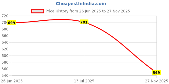 flipkart.com PAC TV-out Cable 1x4 HDMI Splitter Price History Graph from 26 Jun 2025 to 27 Nov 2025