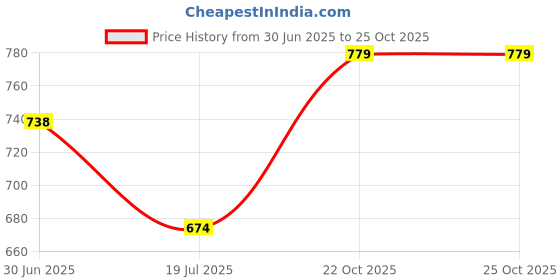 flipkart.com PAC TV-out Cable Digital to Analog Audio Converter SPDIF Optical Coax to Analog Price History Graph from 30 Jun 2025 to 25 Oct 2025