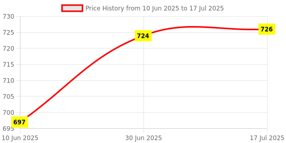 flipkart.com PAC TV-out Cable Digital to Analog Optical coaxial Output and Optical Audio Converter RCA Input Price History Graph from 10 Jun 2025 to 17 Jul 2025