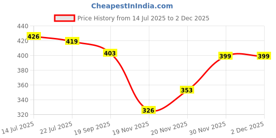 flipkart.com PAC TV-out Cable Hdmi-10m Price History Graph from 14 Jul 2025 to 30 Nov 2025