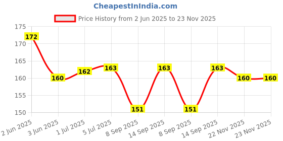 flipkart.com PAC USB Adapter Price History Graph from 2 Jun 2025 to 23 Nov 2025