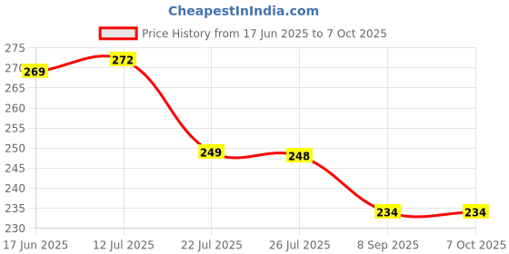 flipkart.com PAC USB Wired Gaming Mouse D1 Black, Optical Gaming Mouse Wired Ambidextrous Optical Gaming Mouse Price History Graph from 17 Jun 2025 to 7 Oct 2025