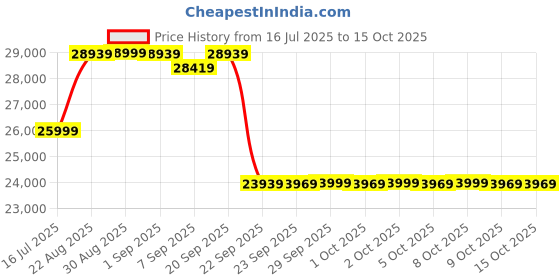 flipkart.com maxpro Pace 5HP DC Motor, 6 Level Incline, 14km/hr Speed LED Display Treadmill for Home Treadmill maxpro Price History Graph from 16 Jul 2025 to 13 Oct 2025