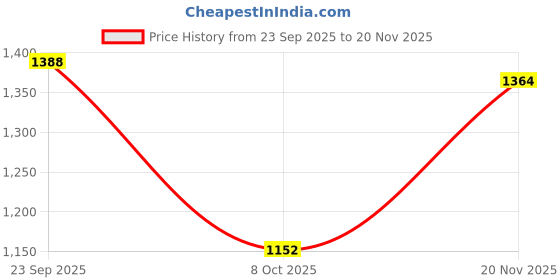 flipkart.com lakhani vardaan PACE-98 Outdoors For Men lakhani vardaan Price History Graph from 23 Sep 2025 to 20 Nov 2025