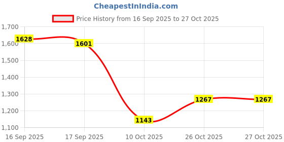 flipkart.com lakhani vardaan PACE-98 Outdoors For Men lakhani vardaan Price History Graph from 16 Sep 2025 to 27 Oct 2025