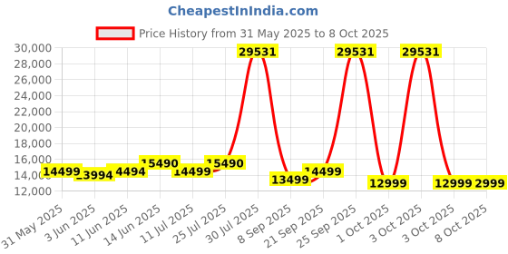 flipkart.com Pace Auto Clean Glen Pace Auto Clean T-Shape 90cm| Touch & Gesture Control| Autoclean| Filterless|Powerful Suction| Low Noise (Balck 1400 CMH) Wall Mounted Black 1400 CMH Chimney glen Price History Graph from 31 May 2025 to 8 Oct 2025