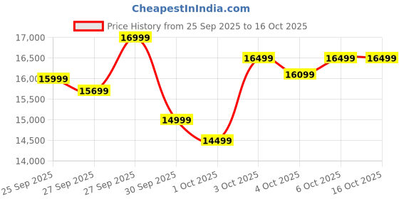flipkart.com glen Pace BLDC 90cm Auto Clean BLDC Motor |Intelli-clean | Touch & Gesture Control| Powerful Suction| Low Noise Wall Mounted Black 1400 Cmh Chimney glen Price History Graph from 25 Sep 2025 to 15 Oct 2025