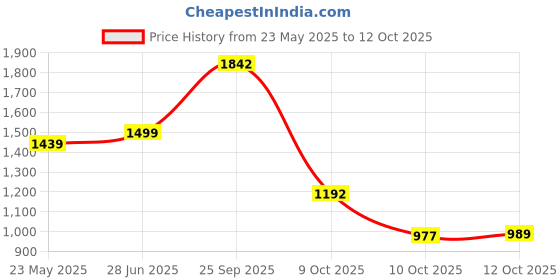 flipkart.com lakhani vardaan Pace For Men lakhani vardaan Price History Graph from 23 May 2025 to 12 Oct 2025
