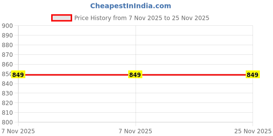 flipkart.com xyxx Pace IntelliEaze Cotton Solid Black Men Pyjama xyxx Price History Graph from 7 Nov 2025 to 25 Nov 2025