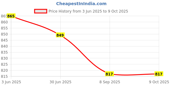 flipkart.com pace international Colorblock Men Track Suit pace international Price History Graph from 3 Jun 2025 to 9 Oct 2025