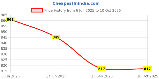 flipkart.com pace international Colorblock Men Track Suit pace international Price History Graph from 6 Jun 2025 to 9 Oct 2025