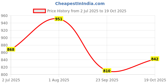 flipkart.com pace international Kabaddi Shoes Boxing & Wrestling Shoes For Men pace international Price History Graph from 2 Jul 2025 to 19 Oct 2025