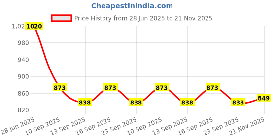 flipkart.com pace international Men Solid Sports Jacket pace international Price History Graph from 28 Jun 2025 to 21 Nov 2025