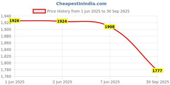 flipkart.com pace international Printed Men Track Suit pace international Price History Graph from 1 Jun 2025 to 30 Sep 2025